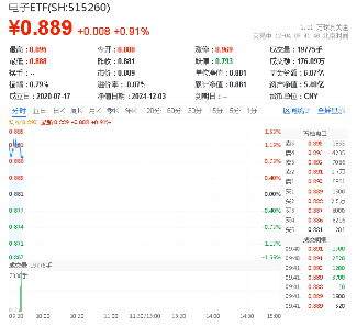 半导体蓄势雄起，资金跑步进场！四家行业协会齐发声，审慎选择美国芯片，电子ETF（515260）盘中涨超1%  第2张