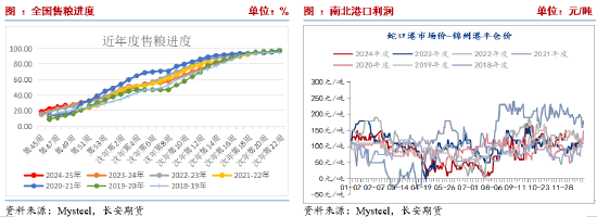 长安期货刘琳：供应施压需求随采随用 玉米再度弱势  第3张