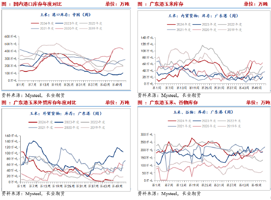 长安期货刘琳：供应施压需求随采随用 玉米再度弱势  第4张