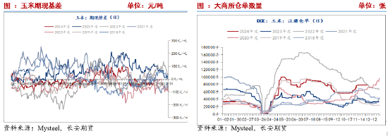 长安期货刘琳：供应施压需求随采随用 玉米再度弱势  第8张