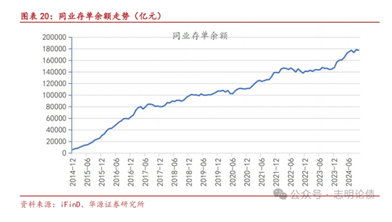 关于非银同业存款定价规范的九问九答  第10张