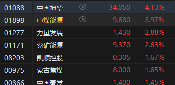 收评：港股恒指微跌0.02% 科指跌0.34%石油、煤炭股活跃  第5张