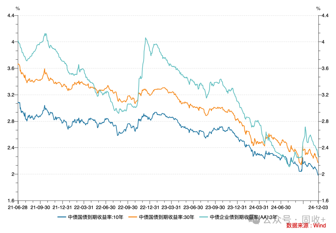 10年国债都看到1.8%了!  第4张