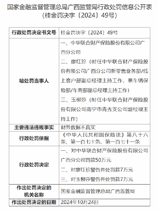 中华财险广西分公司被罚50万元：因财务数据不真实