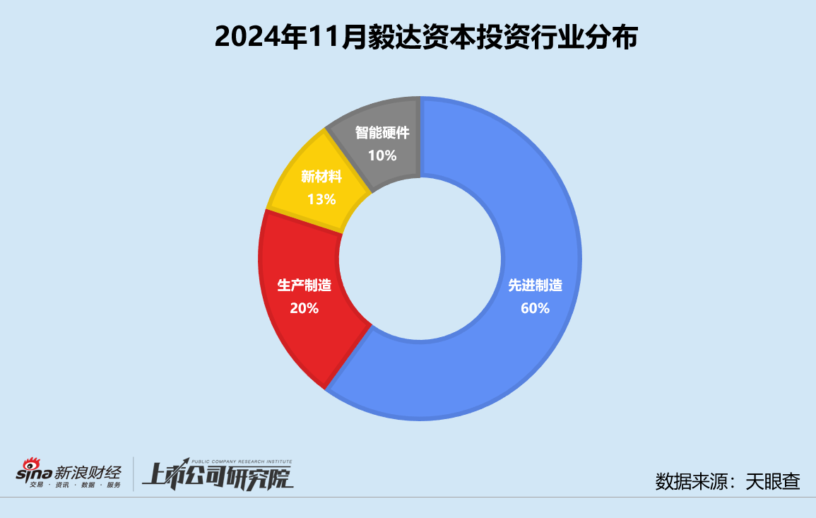 创投月报 | 毅达资本：代管马鞍山政府百亿基金 10个月内两轮押注芯材电路  第3张