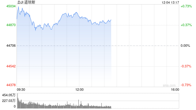 早盘：美股继续上扬 纳指与标普500指数创盘中新高